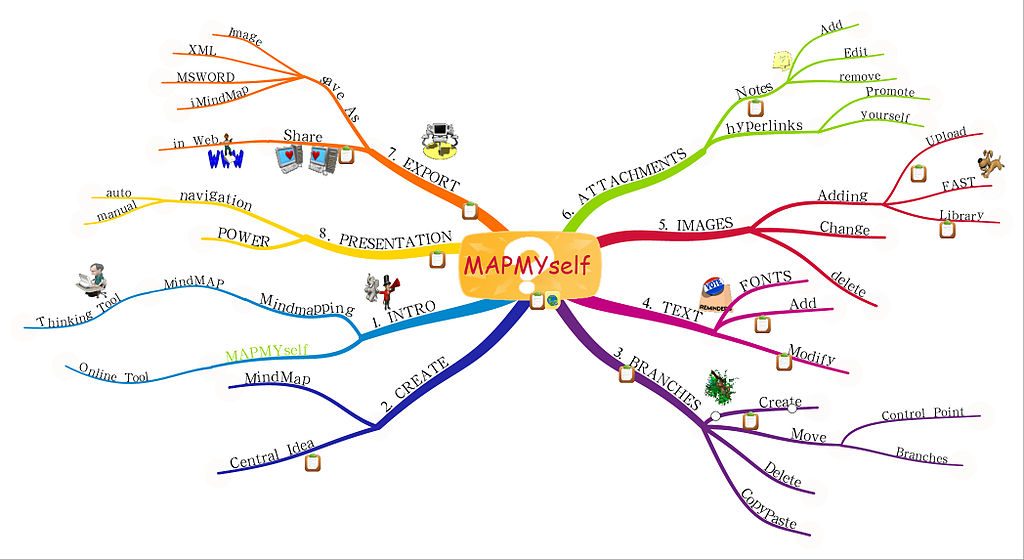 Aplicando o mapa mental no dia a dia: de estudos a projetos - inspiração 1