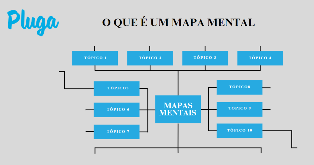 Aplicando o mapa mental no dia a dia: de estudos a projetos - inspiração 2