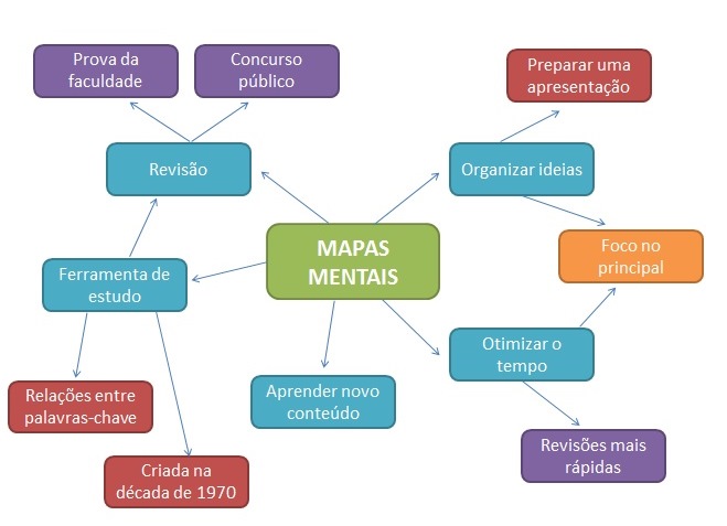 Adicionando sub-ramos: detalhando seus pensamentos - inspiração 1