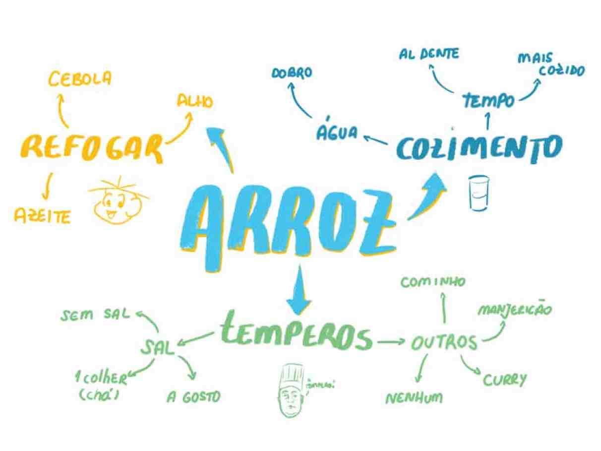 Desdobrando Ideias: Criando os Ramos Principais - inspiração 2