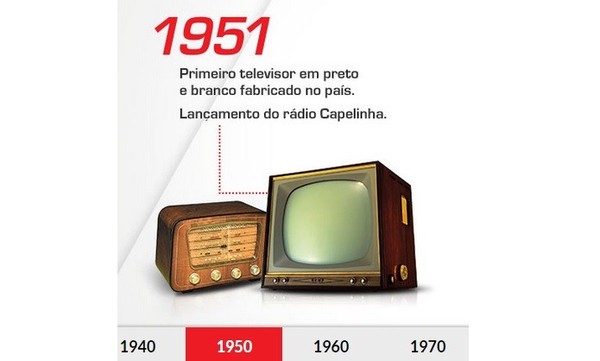 O Impacto Inicial: Como a TV Chegou Para Ficar - inspiração 2