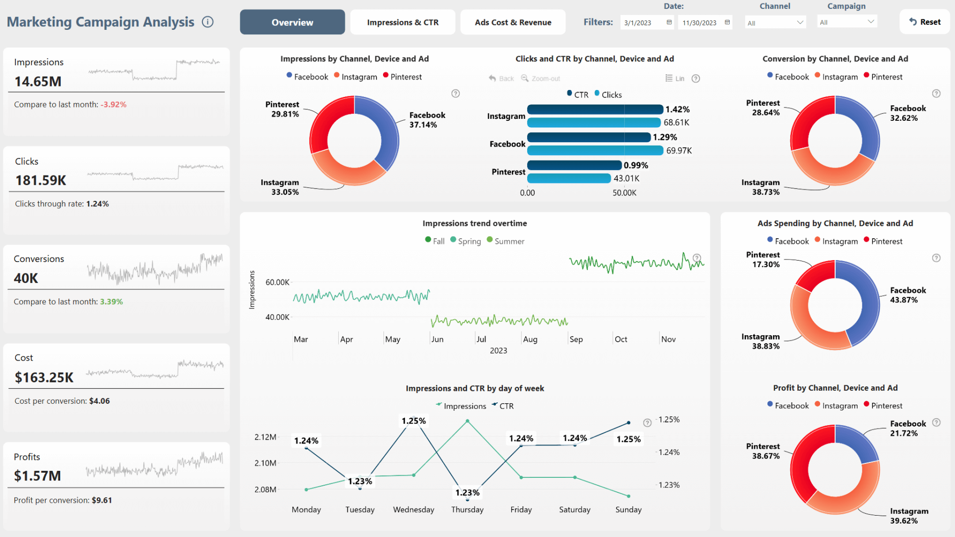 Visualizações Impactantes: Criando Dashboards Que Contam Histórias - inspiração 1