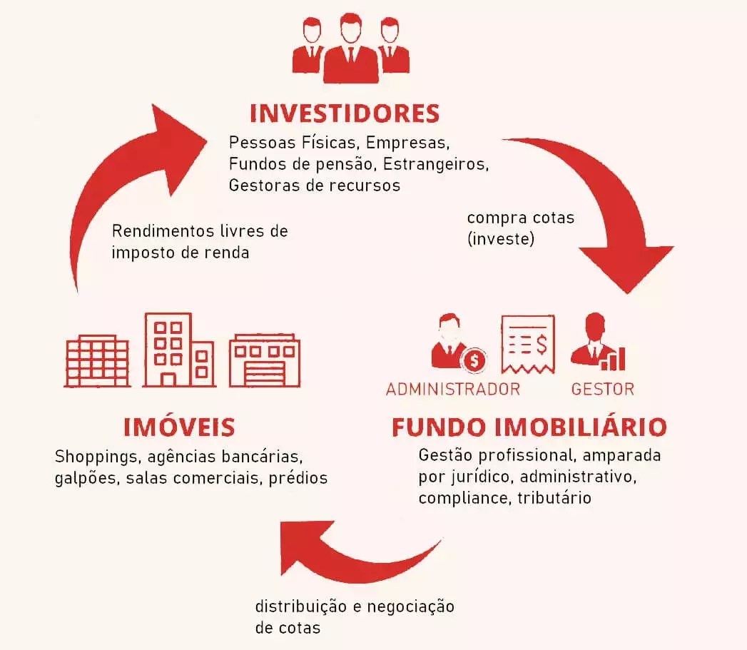 Como Funciona a Dinâmica de um FII na Prática? - inspiração 1