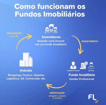 Como Funciona a Dinâmica de um FII na Prática? - inspiração 2