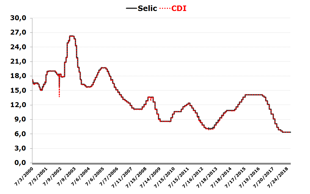 Por Que é Essencial Saber Sobre SELIC e CDI Para Seus Investimentos? - inspiração 2