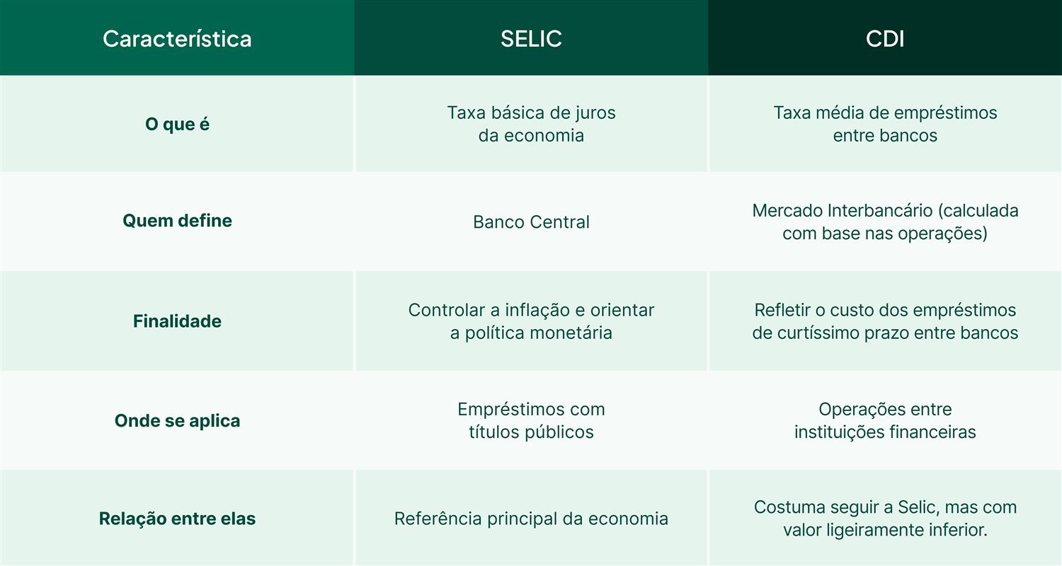 Como a SELIC Influencia Suas Aplicações Financeiras? - inspiração 1