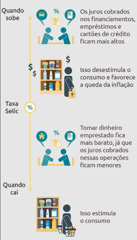 Como a SELIC Influencia Suas Aplicações Financeiras? - inspiração 2