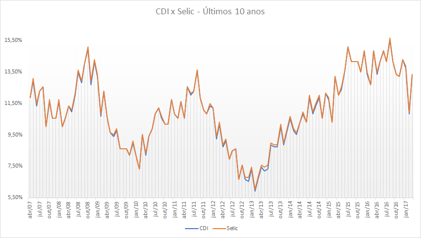 Investimentos Ligados à SELIC: Tesouro Direto e Outros - inspiração 1