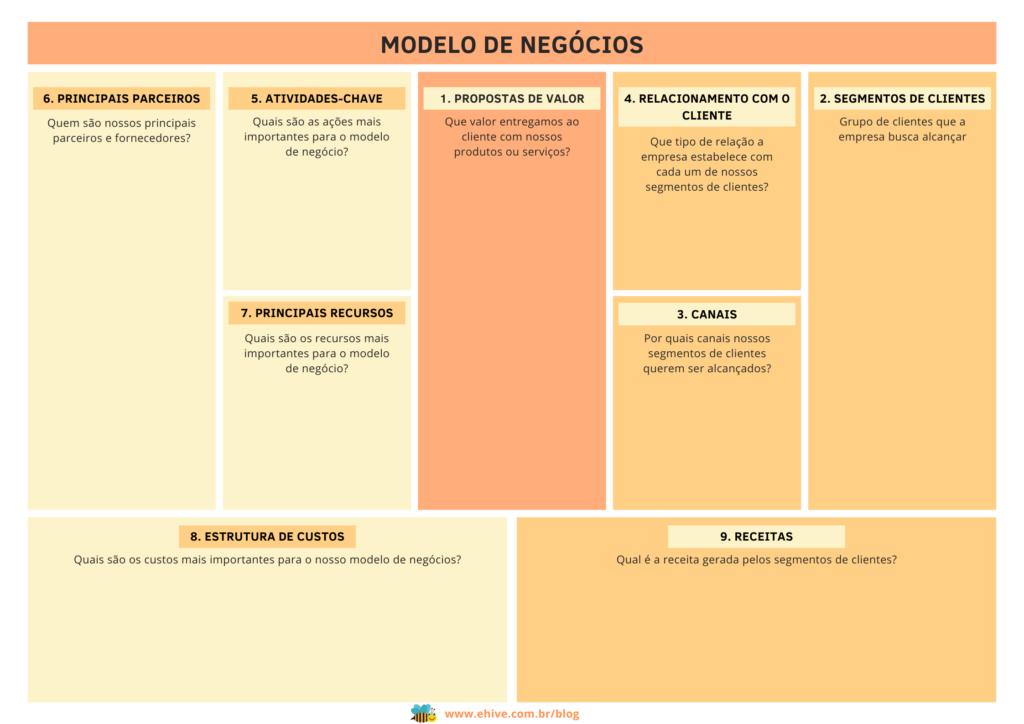 O Que é o Canvas e Por Que Simplifica? - inspiração 1