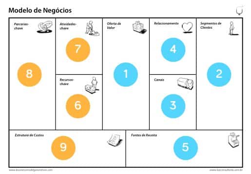 Bloco 7: Atividades-Chave - O Que Você Faz de Essencial? - inspiração 1