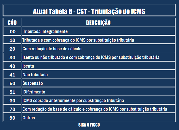 Diferenças Cruciais entre CST 0102 e Outros Códigos - inspiração 2