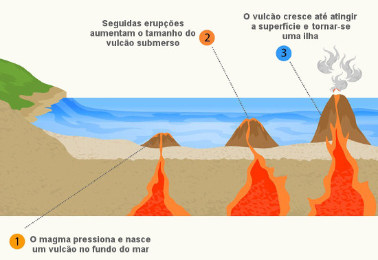 Tipos de Vulcões: Escudo, Estratovulcão e Cinder Cone Explicados - inspiração 1