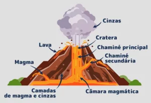 O Que Sai de um Vulcão? Magma, Lava, Cinzas e Gases - inspiração 1
