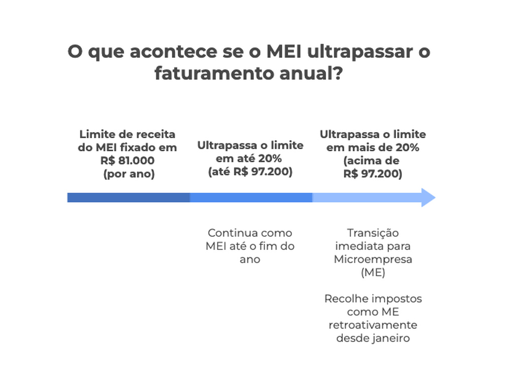 O Que Acontece Se Você Ultrapassar o Limite de Faturamento do MEI? - inspiração 1