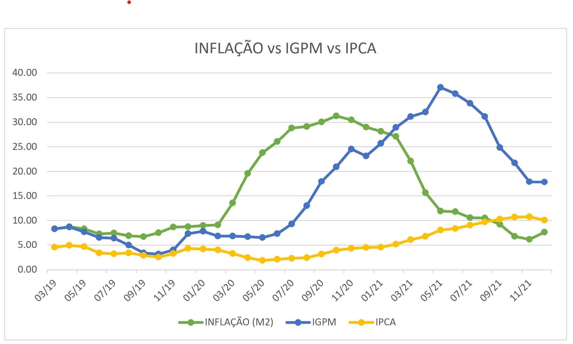 Por que você ouve mais falar do IGP-M em certas épocas? - inspiração 1