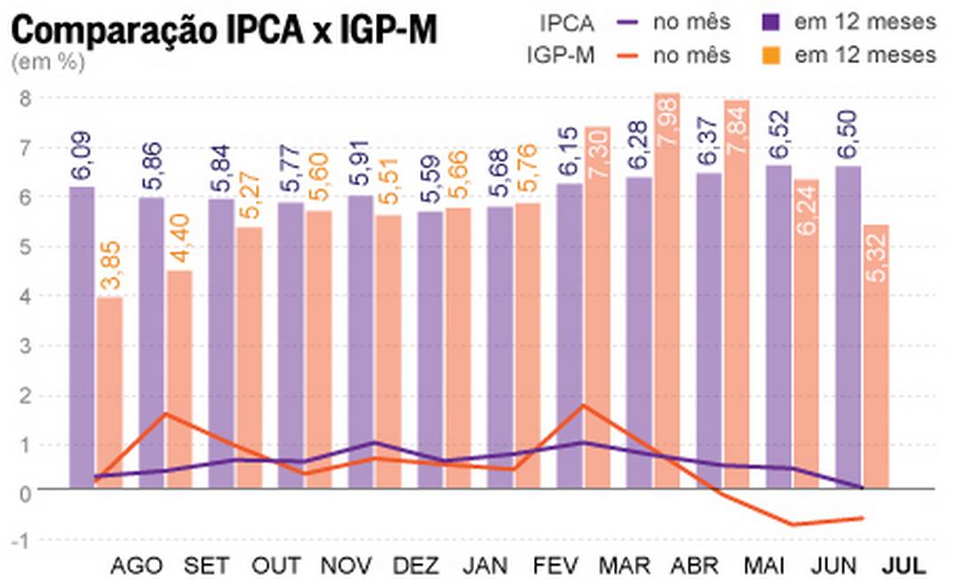 Por que você ouve mais falar do IGP-M em certas épocas? - inspiração 2