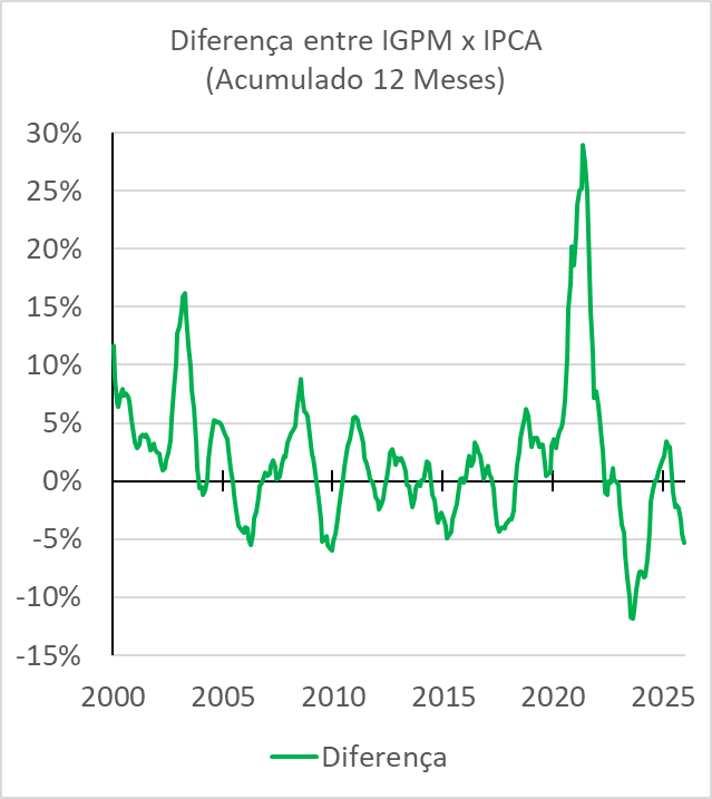 Os componentes que formam o IPCA: O que realmente encarece? - inspiração 1