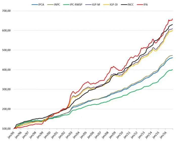 Os setores que mais impactam o IGP-M - inspiração 1