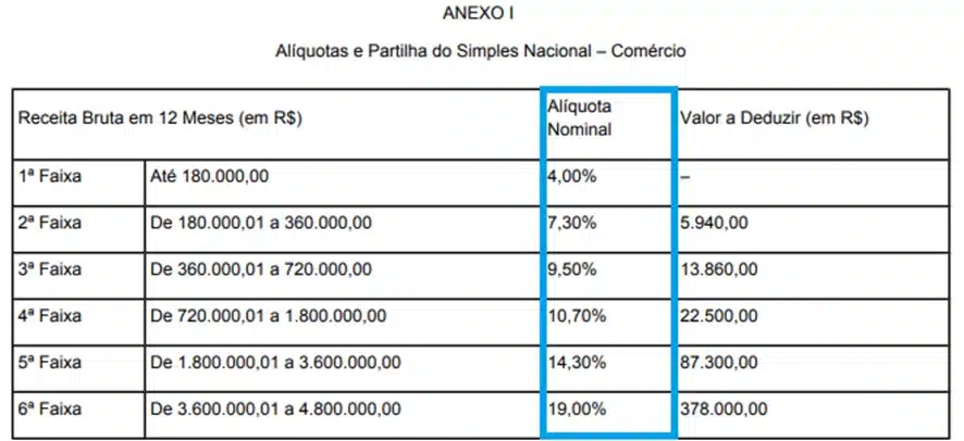 Anexo I: O que ele cobre e suas faixas de tributação. - inspiração 1