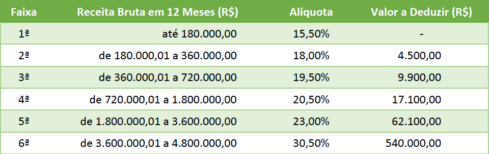 Anexo IV: Serviços específicos e suas particularidades. - inspiração 2