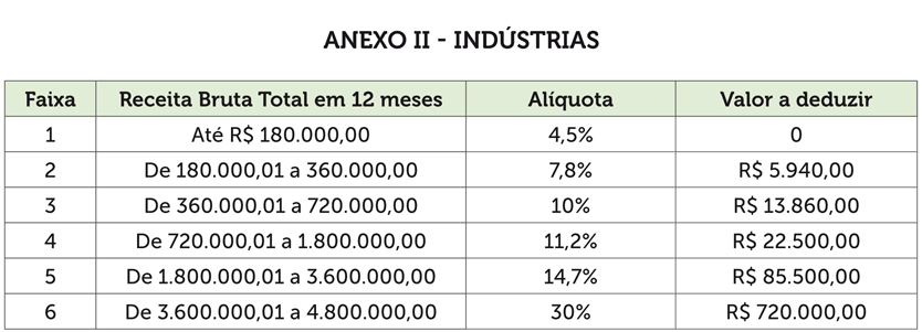 Qual o impacto do seu faturamento nas tabelas de alíquotas? - inspiração 1