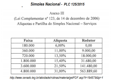Atividades Econômicas Abrangidas pelo Anexo 3 - inspiração 2