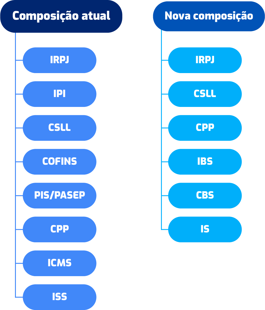Qual a Diferença Fundamental Entre IBS e CBS? - inspiração 1
