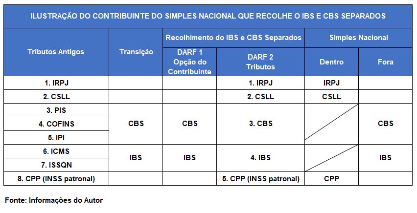 A Relação do IBS e CBS com o Simples Nacional - inspiração 1