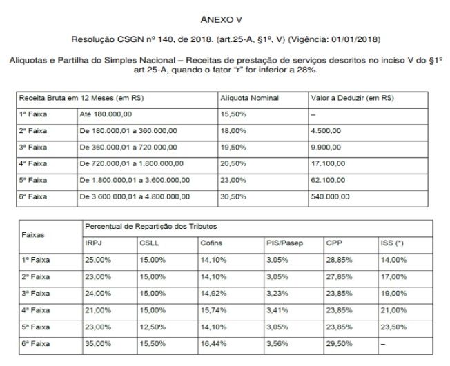 O que são as tabelas do Simples Nacional? - inspiração 1
