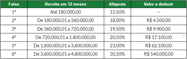 Diferença entre faturamento e lucro para fins do Simples Nacional - inspiração 2