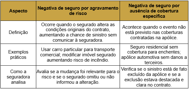 Ação para recebimento de seguro de vida negativa