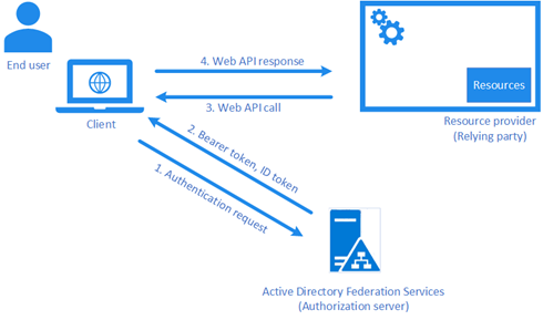 rss author identifier