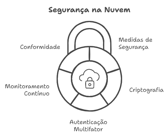 Gestão de Chaves e Teste de Restauração