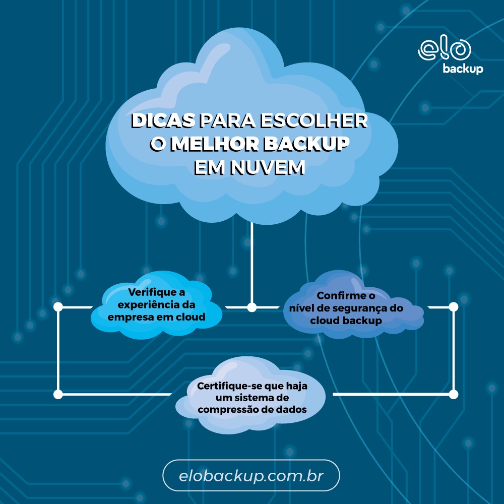 Boas Práticas de Backup: Frequência