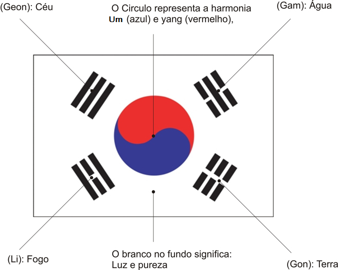 cores da bandeira coreana