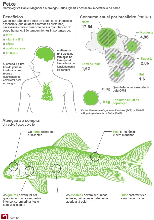 benefícios do peixe