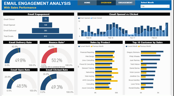 BI para gestão de marketing e performance