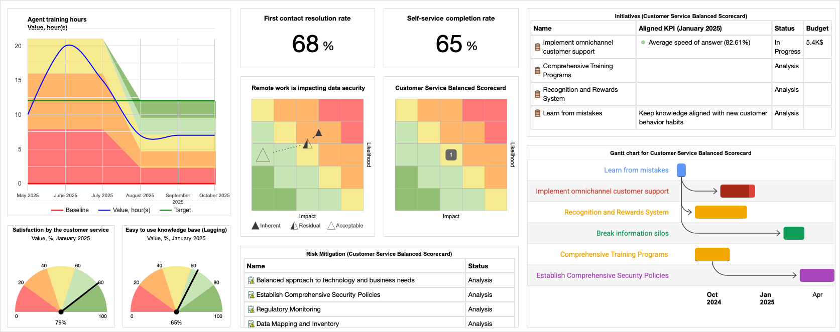 Além do Básico: Estratégias Avançadas para Monitorar KPIs e Otimizar o Funil de Vendas