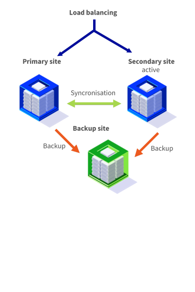 Cloud backup para ambientes críticos