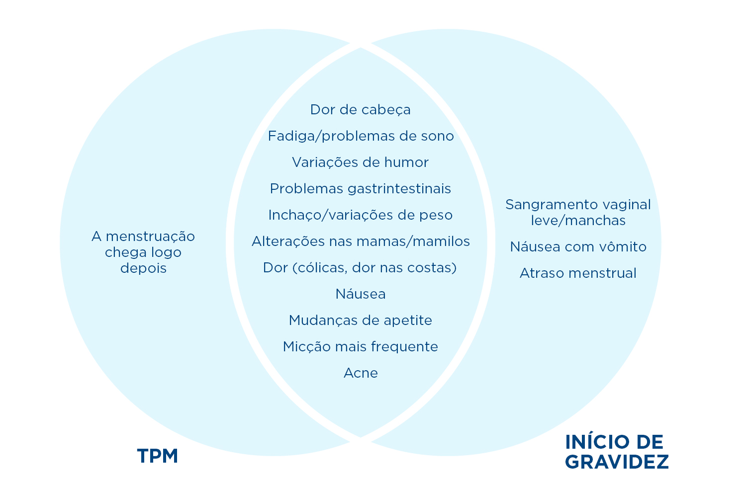 Cólica Pós-Menstrual: Quando se Preocupar com a Gravidez?