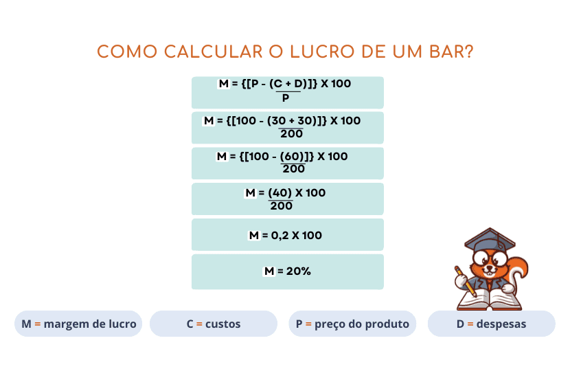 como calcular margem de lucro restaurante pequeno