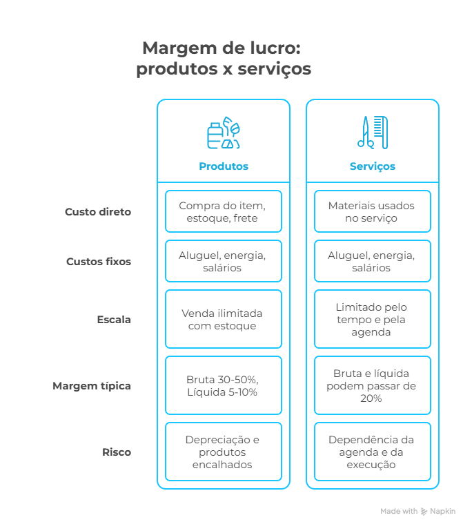 erros calculo margem lucro restaurante
