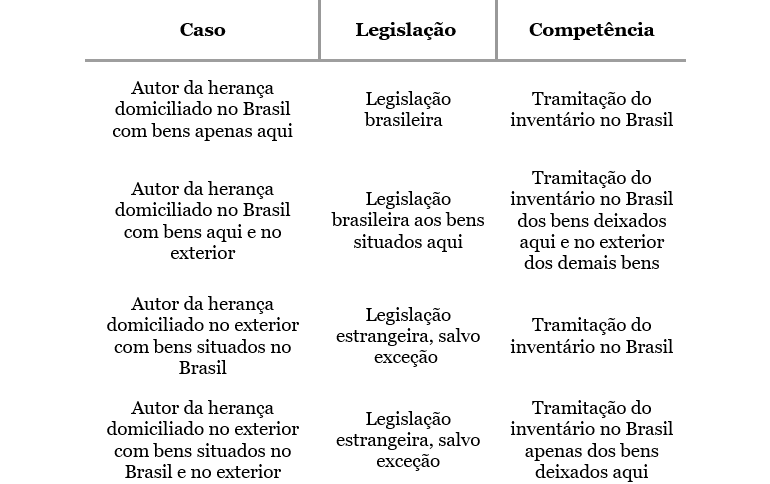 Como funciona a sucessão de bens no exterior