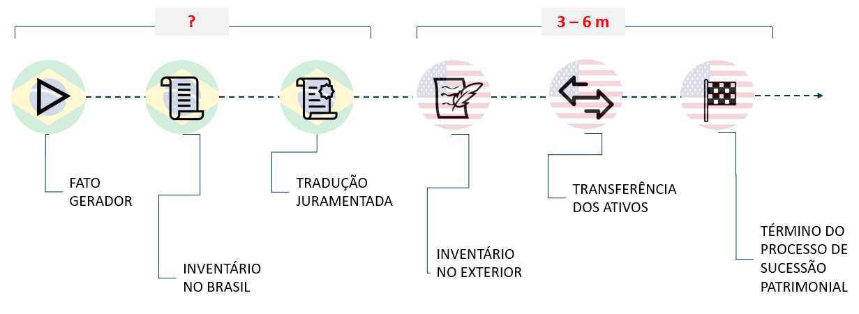 ITCMD sobre bens no exterior: O que muda com a Reforma Tributária