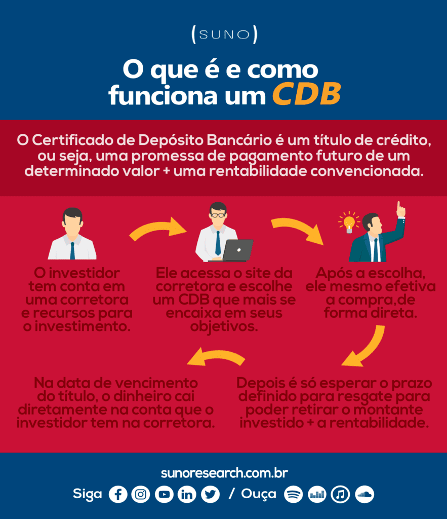 Como investir em CDB de bancos digitais com segurança