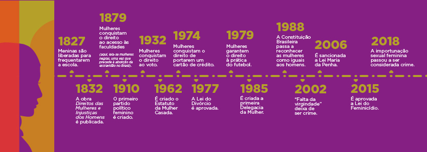 As Ondas do Feminismo no Brasil