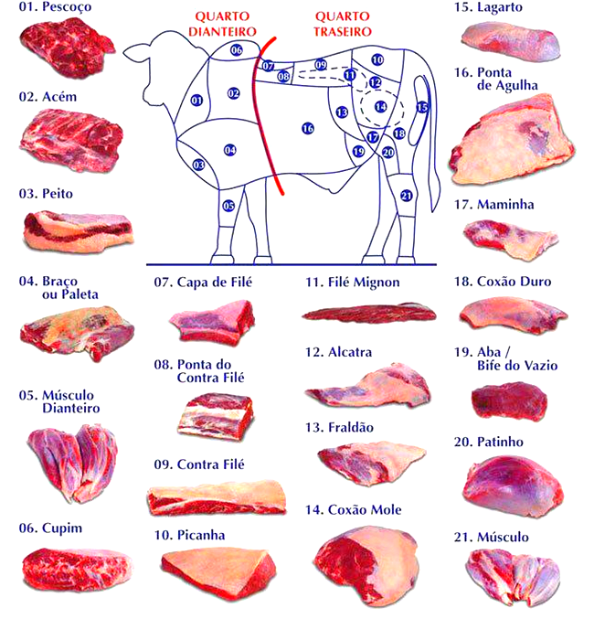 tipos de carne bovina