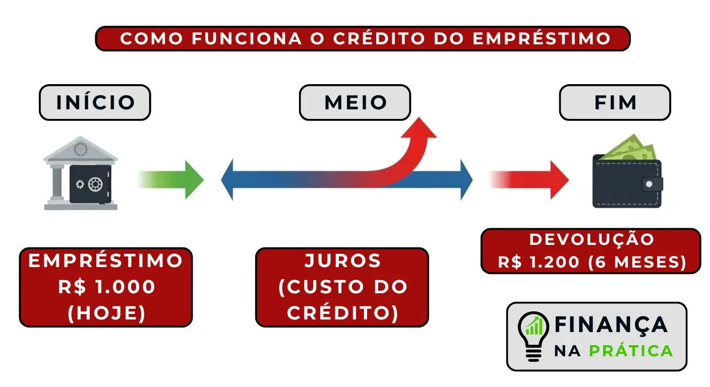 Crédito para expansão de negócios juros