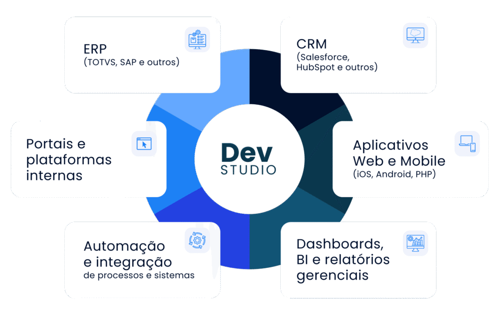 CRM com integração de dados ERP TOTVS