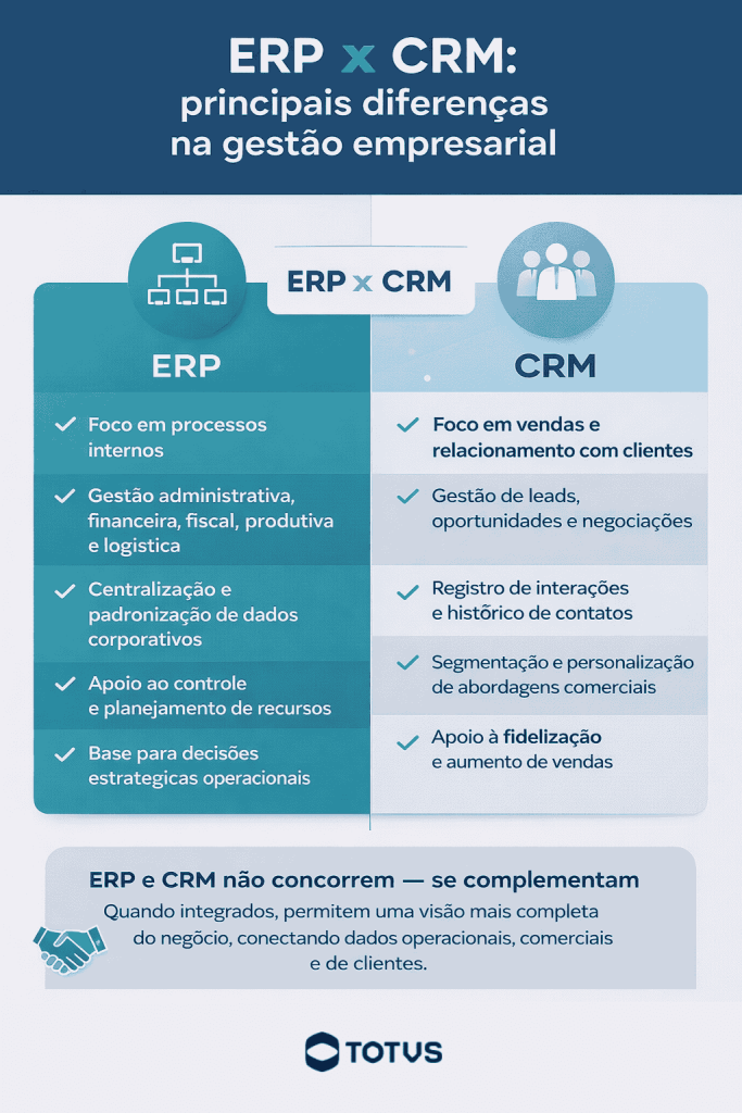 CRM integrado com ERP TOTVS